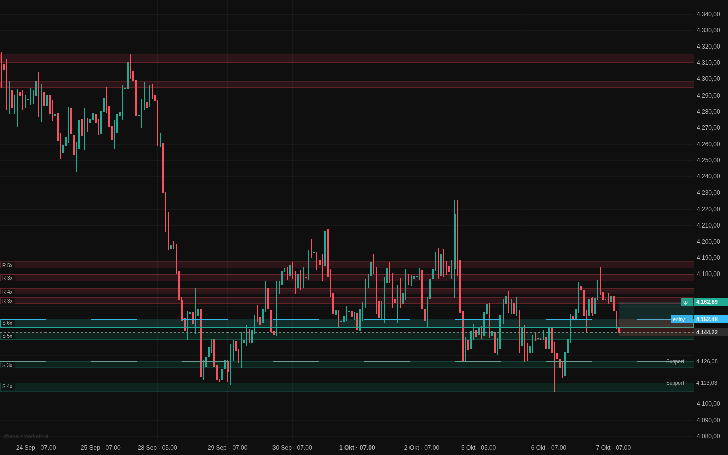 Chart asli Emas di AnalisMarket