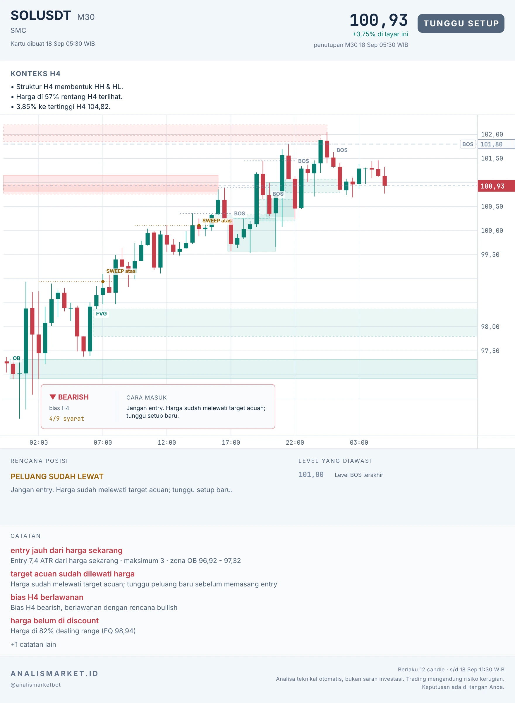Kartu analisis bot asli SOLUSDT M30, 18 September 2026